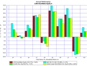 An annual performance graph, one bar per year against three benchmarks