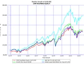 A growth-of-$100,000 graph against three benchmarks