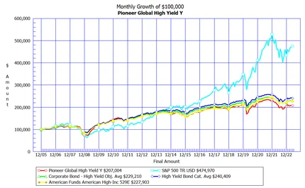 A hypothetical illustration - the monthly growth of $100,000 against three benchmarks